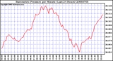 Milwaukee Weather Barometric Pressure per Minute (Last 24 Hours)