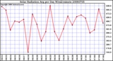 Milwaukee Weather Solar Radiation Avg per Day W/m2/minute