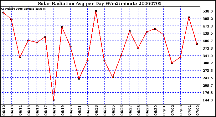 Milwaukee Weather Solar Radiation Avg per Day W/m2/minute