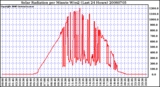 Milwaukee Weather Solar Radiation per Minute W/m2 (Last 24 Hours)