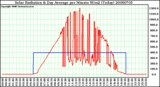 Milwaukee Weather Solar Radiation & Day Average per Minute W/m2 (Today)