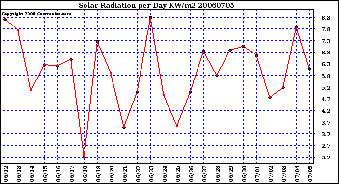 Milwaukee Weather Solar Radiation per Day KW/m2
