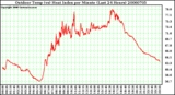 Milwaukee Weather Outdoor Temp (vs) Heat Index per Minute (Last 24 Hours)