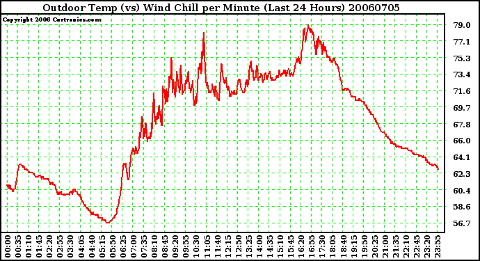 Milwaukee Weather Outdoor Temp (vs) Wind Chill per Minute (Last 24 Hours)