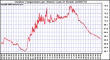 Milwaukee Weather Outdoor Temperature per Minute (Last 24 Hours)