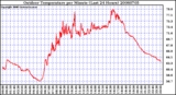 Milwaukee Weather Outdoor Temperature per Minute (Last 24 Hours)