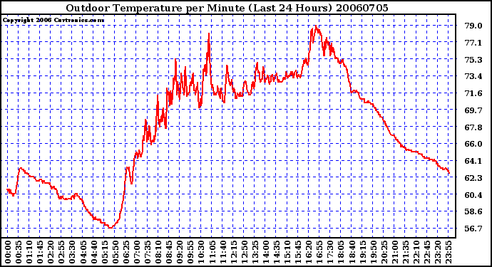 Milwaukee Weather Outdoor Temperature per Minute (Last 24 Hours)