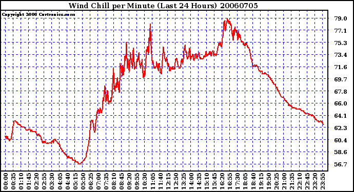 Milwaukee Weather Wind Chill per Minute (Last 24 Hours)