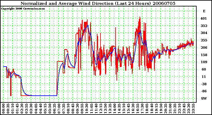 Milwaukee Weather Normalized and Average Wind Direction (Last 24 Hours)