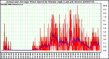 Milwaukee Weather Actual and Average Wind Speed by Minute mph (Last 24 Hours)