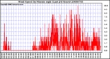 Milwaukee Weather Wind Speed by Minute mph (Last 24 Hours)