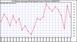 Milwaukee Weather 10 Minute Average Wind Speed (Last 4 Hours)