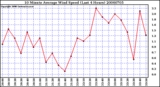 Milwaukee Weather 10 Minute Average Wind Speed (Last 4 Hours)