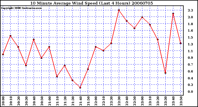 Milwaukee Weather 10 Minute Average Wind Speed (Last 4 Hours)