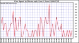 Milwaukee Weather Wind Speed by Minute mph (Last 1 Hour)