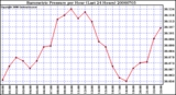 Milwaukee Weather Barometric Pressure per Hour (Last 24 Hours)