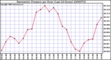 Milwaukee Weather Barometric Pressure per Hour (Last 24 Hours)