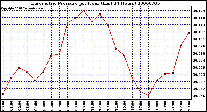 Milwaukee Weather Barometric Pressure per Hour (Last 24 Hours)