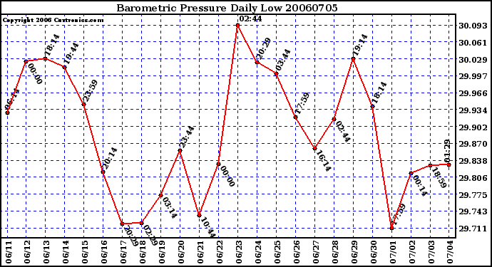 Milwaukee Weather Barometric Pressure Daily Low