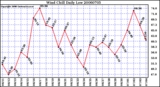 Milwaukee Weather Wind Chill Daily Low