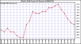 Milwaukee Weather Wind Chill (Last 24 Hours)