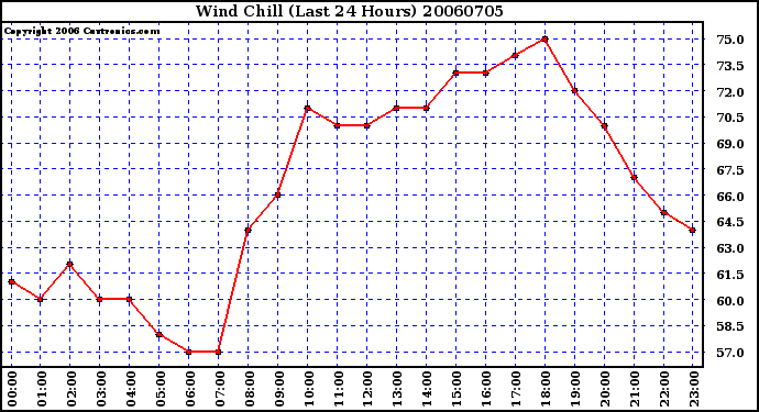 Milwaukee Weather Wind Chill (Last 24 Hours)