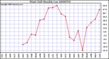 Milwaukee Weather Wind Chill Monthly Low