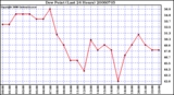 Milwaukee Weather Dew Point (Last 24 Hours)