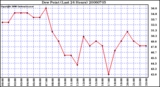 Milwaukee Weather Dew Point (Last 24 Hours)