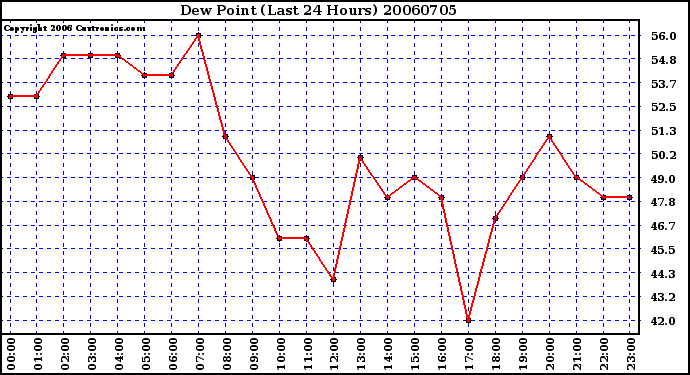 Milwaukee Weather Dew Point (Last 24 Hours)