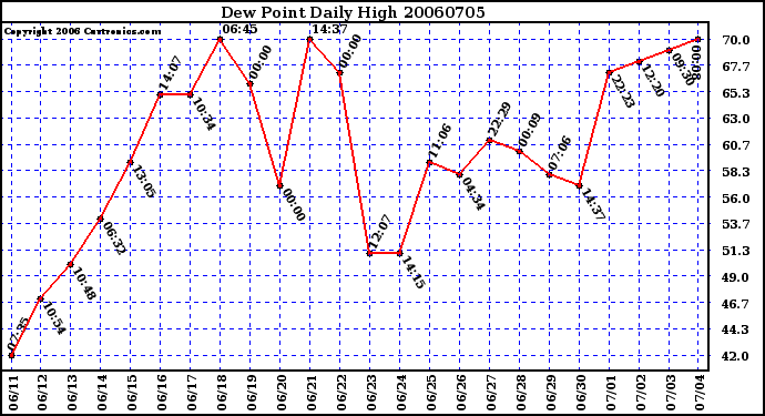 Milwaukee Weather Dew Point Daily High