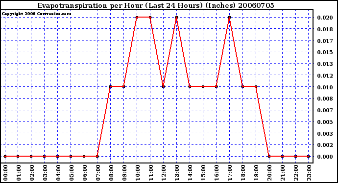 Milwaukee Weather Evapotranspiration per Hour (Last 24 Hours) (Inches)
