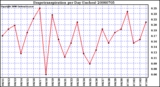 Milwaukee Weather Evapotranspiration per Day (Inches)