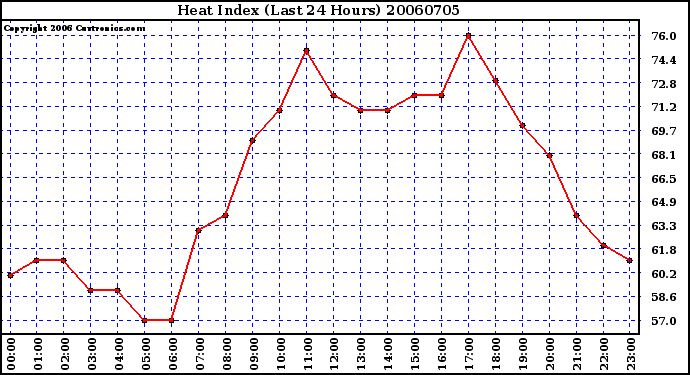 Milwaukee Weather Heat Index (Last 24 Hours)