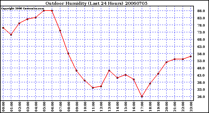 Milwaukee Weather Outdoor Humidity (Last 24 Hours)