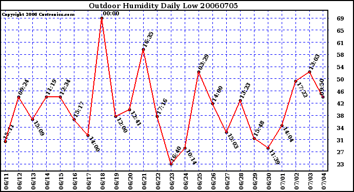 Milwaukee Weather Outdoor Humidity Daily Low