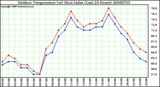 Milwaukee Weather Outdoor Temperature (vs) Heat Index (Last 24 Hours)