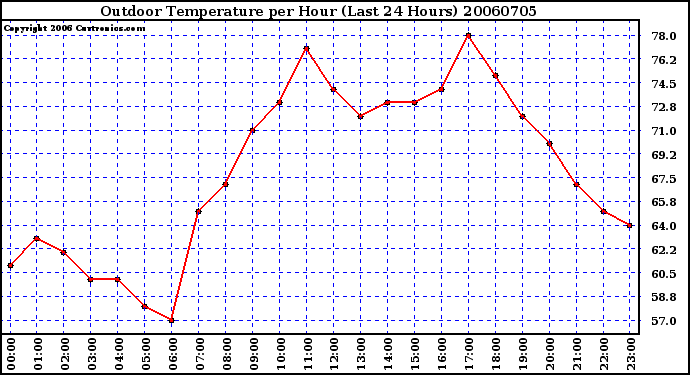 Milwaukee Weather Outdoor Temperature per Hour (Last 24 Hours)