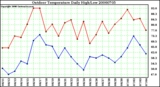 Milwaukee Weather Outdoor Temperature Daily High/Low