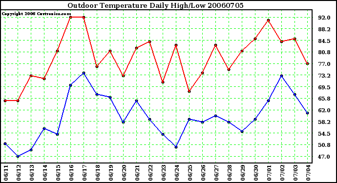 Milwaukee Weather Outdoor Temperature Daily High/Low