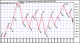 Milwaukee Weather Outdoor Temperature Daily High