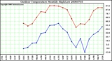 Milwaukee Weather Outdoor Temperature Monthly High/Low