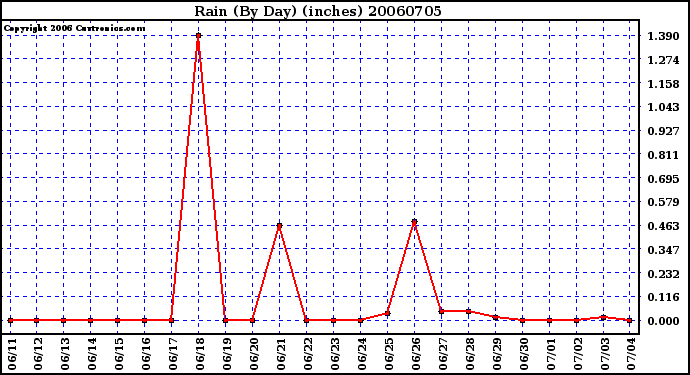 Milwaukee Weather Rain (By Day) (inches)