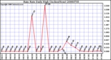 Milwaukee Weather Rain Rate Daily High (Inches/Hour)