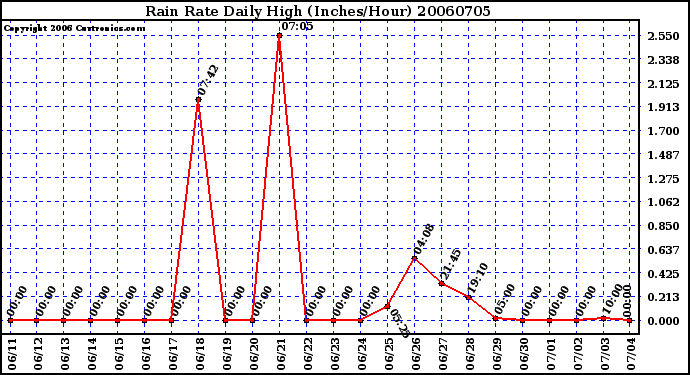 Milwaukee Weather Rain Rate Daily High (Inches/Hour)