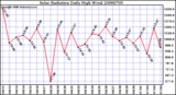 Milwaukee Weather Solar Radiation Daily High W/m2