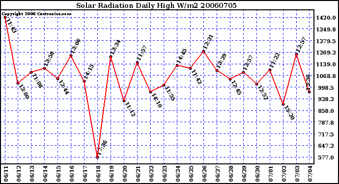 Milwaukee Weather Solar Radiation Daily High W/m2