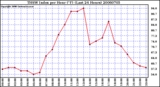 Milwaukee Weather THSW Index per Hour (F) (Last 24 Hours)