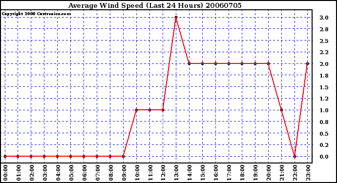 Milwaukee Weather Average Wind Speed (Last 24 Hours)