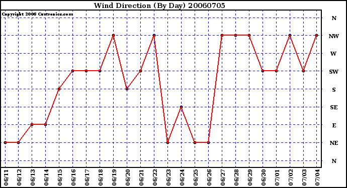 Milwaukee Weather Wind Direction (By Day)